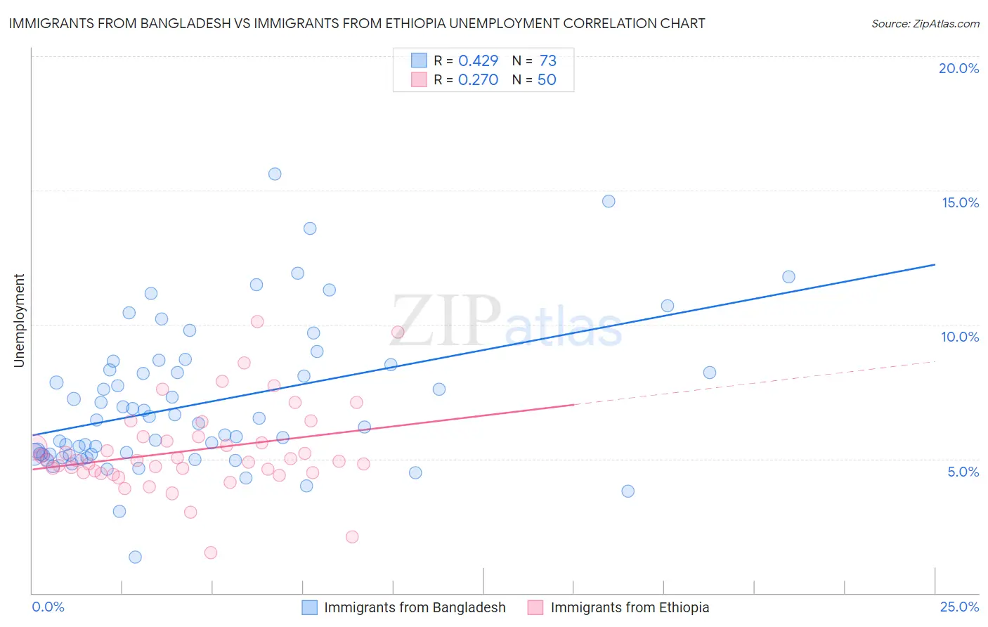 Immigrants from Bangladesh vs Immigrants from Ethiopia Unemployment