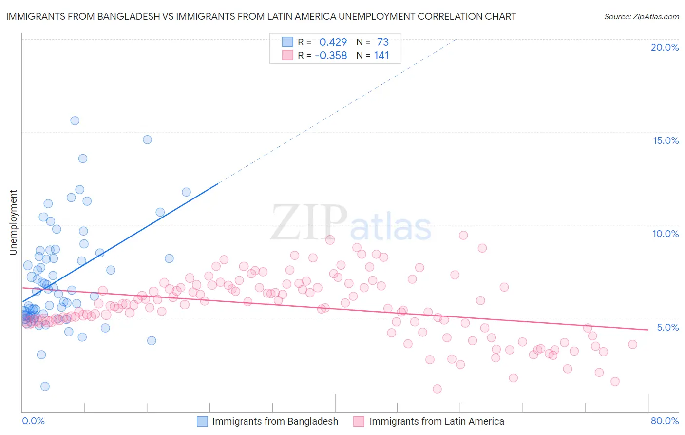 Immigrants from Bangladesh vs Immigrants from Latin America Unemployment