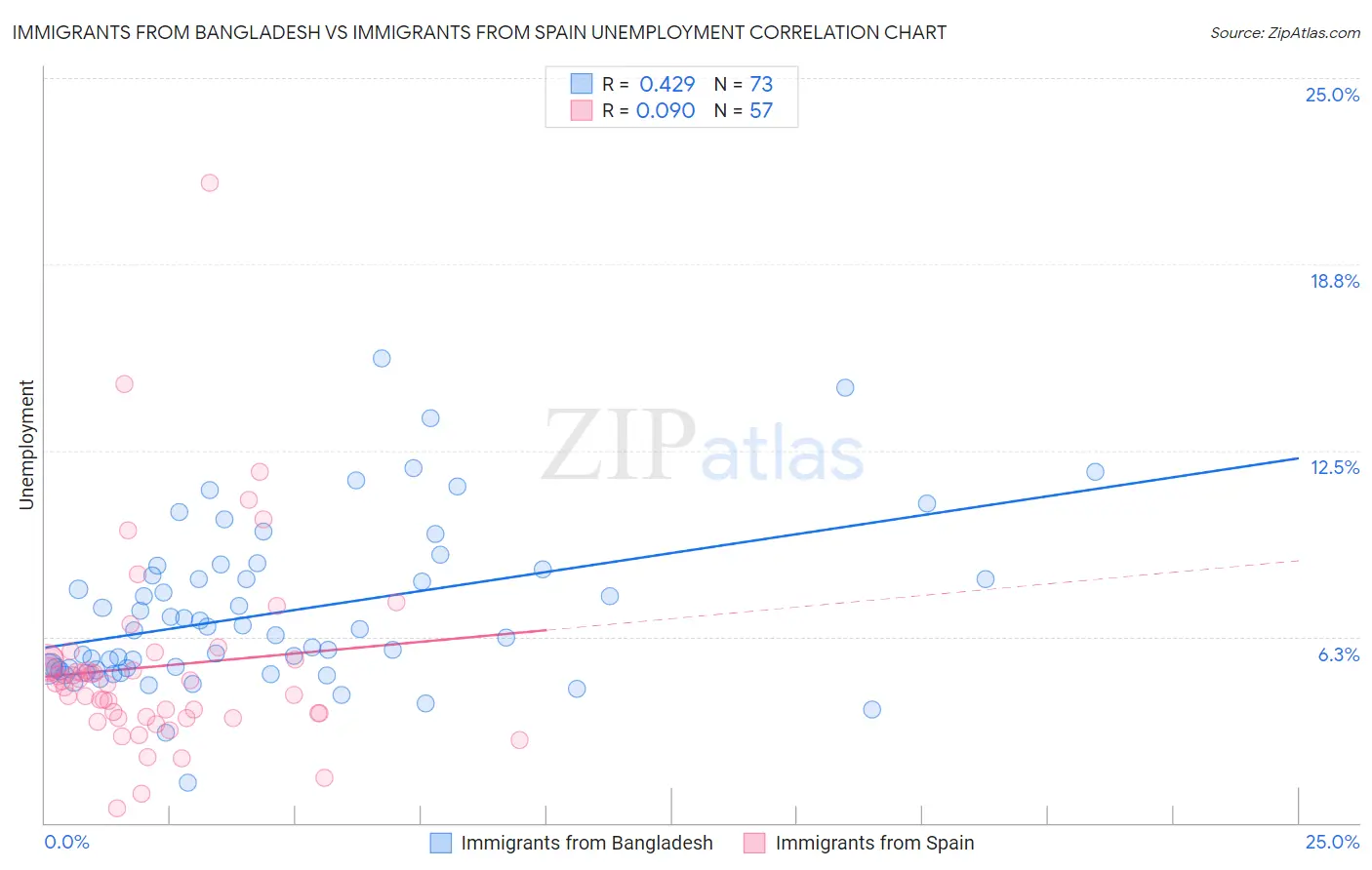 Immigrants from Bangladesh vs Immigrants from Spain Unemployment