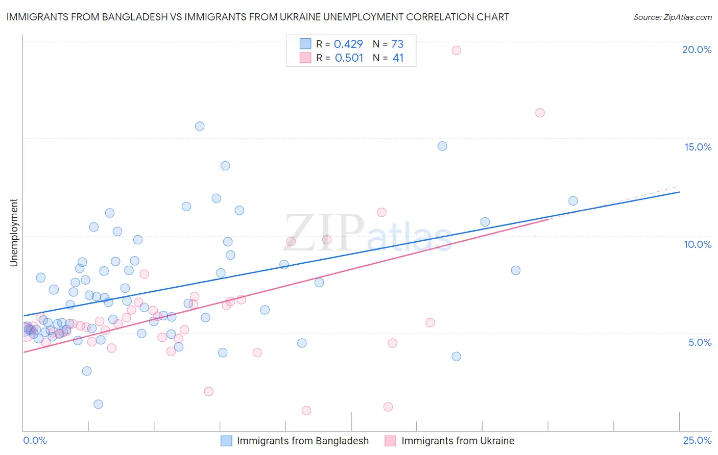 Immigrants from Bangladesh vs Immigrants from Ukraine Unemployment