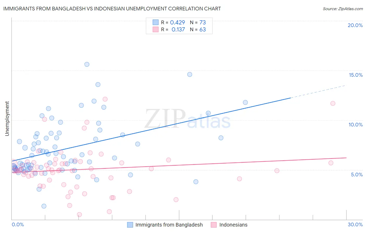 Immigrants from Bangladesh vs Indonesian Unemployment