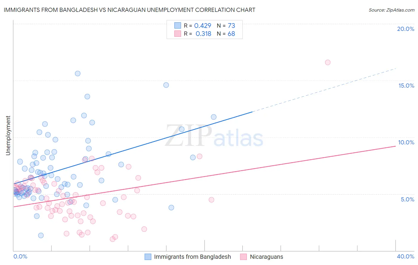 Immigrants from Bangladesh vs Nicaraguan Unemployment