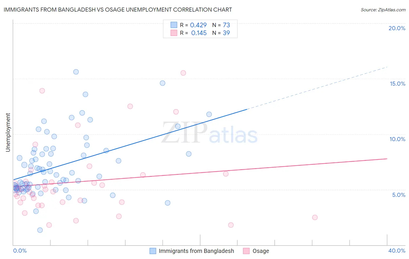 Immigrants from Bangladesh vs Osage Unemployment