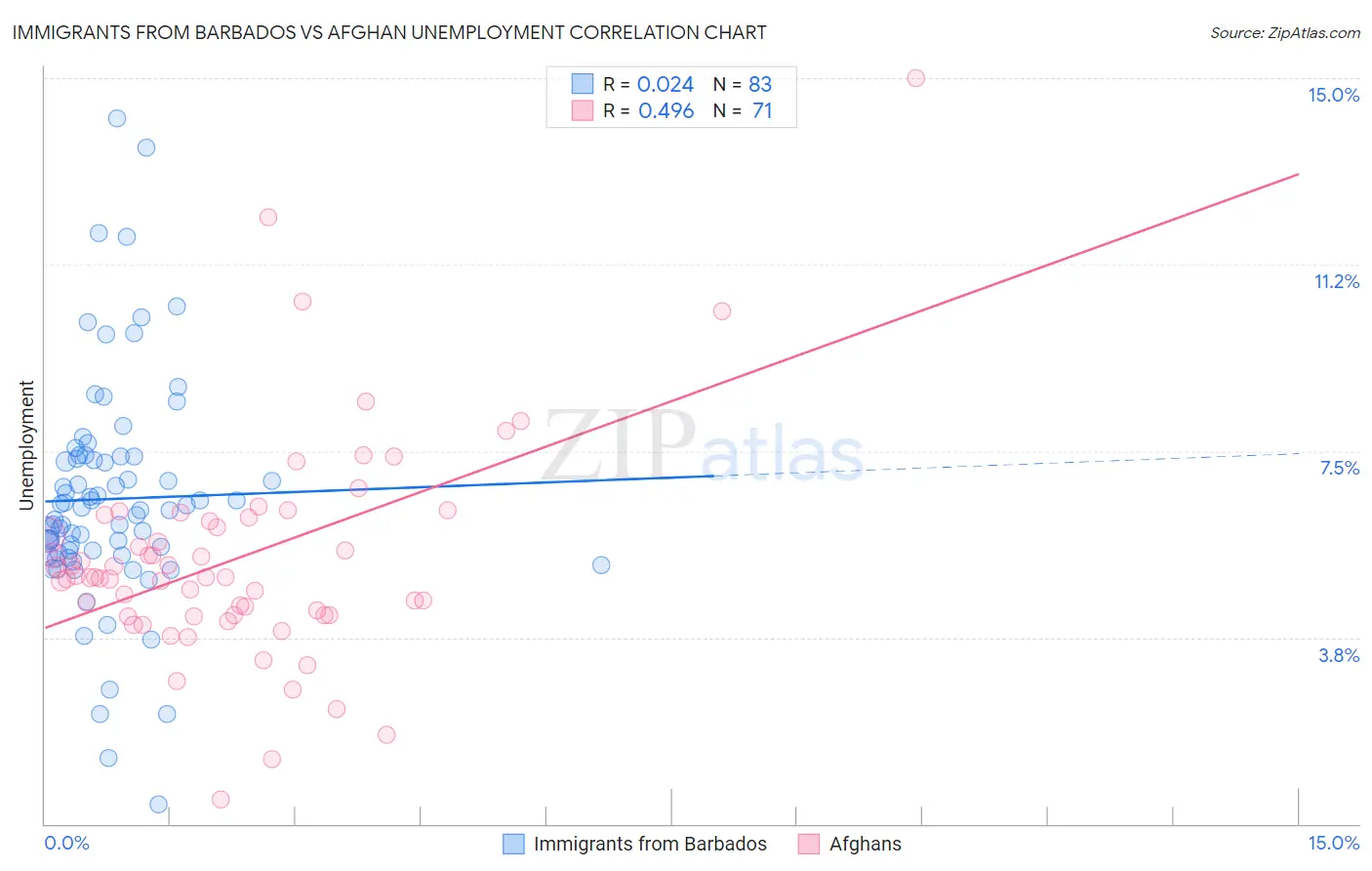 Immigrants from Barbados vs Afghan Unemployment