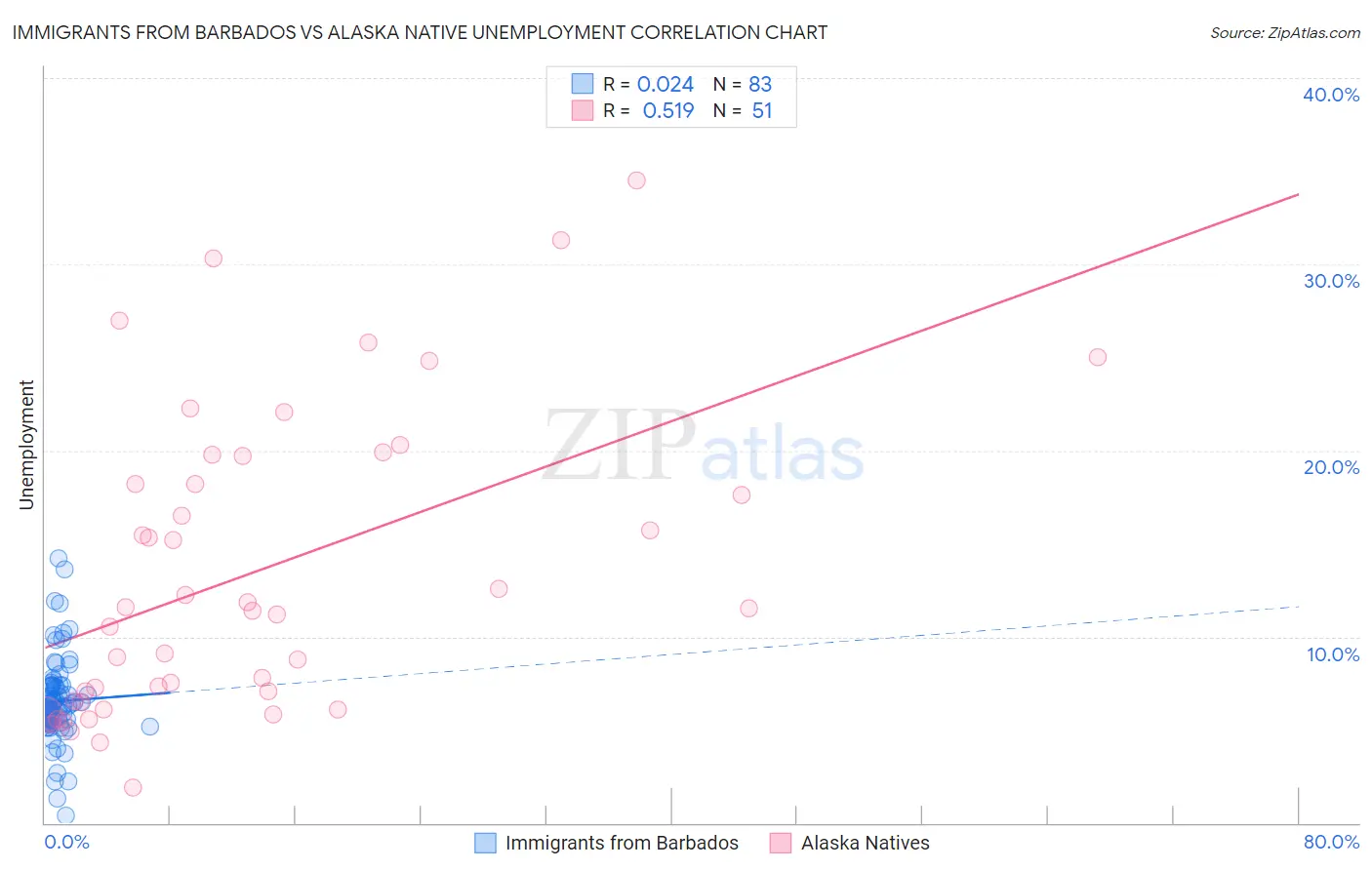 Immigrants from Barbados vs Alaska Native Unemployment