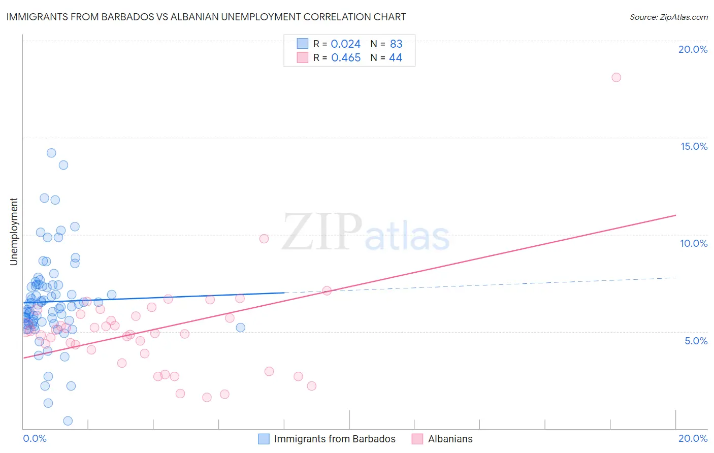 Immigrants from Barbados vs Albanian Unemployment