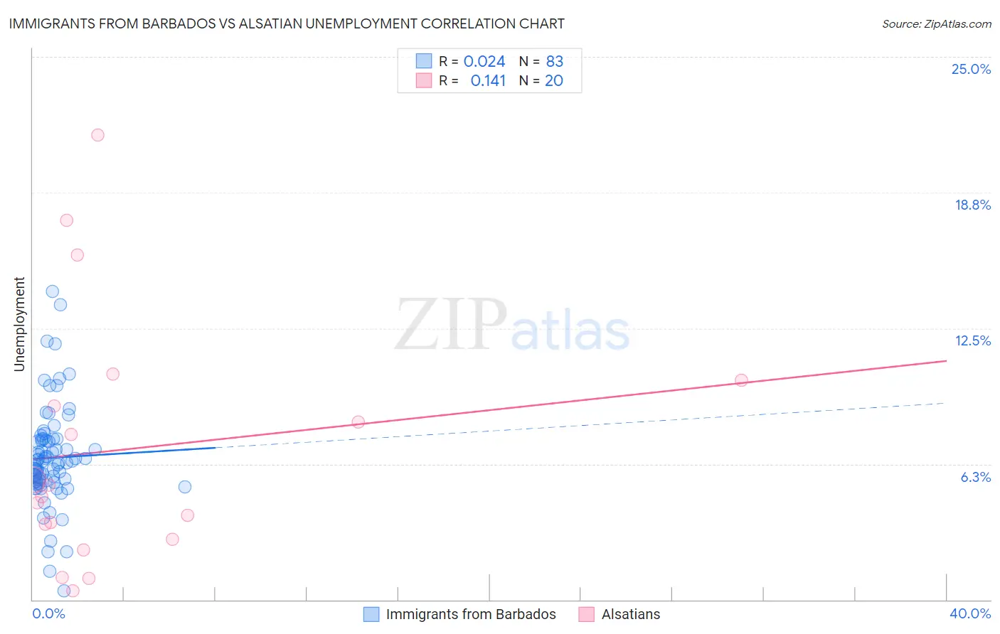 Immigrants from Barbados vs Alsatian Unemployment