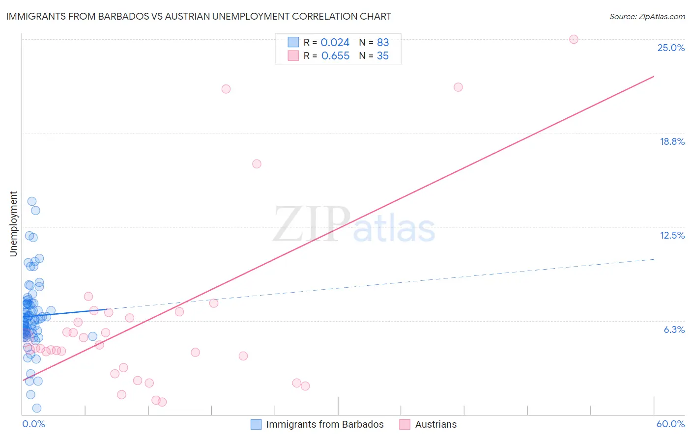 Immigrants from Barbados vs Austrian Unemployment