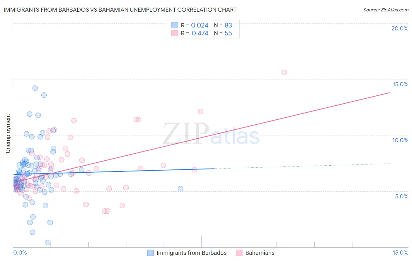 Immigrants from Barbados vs Bahamian Unemployment