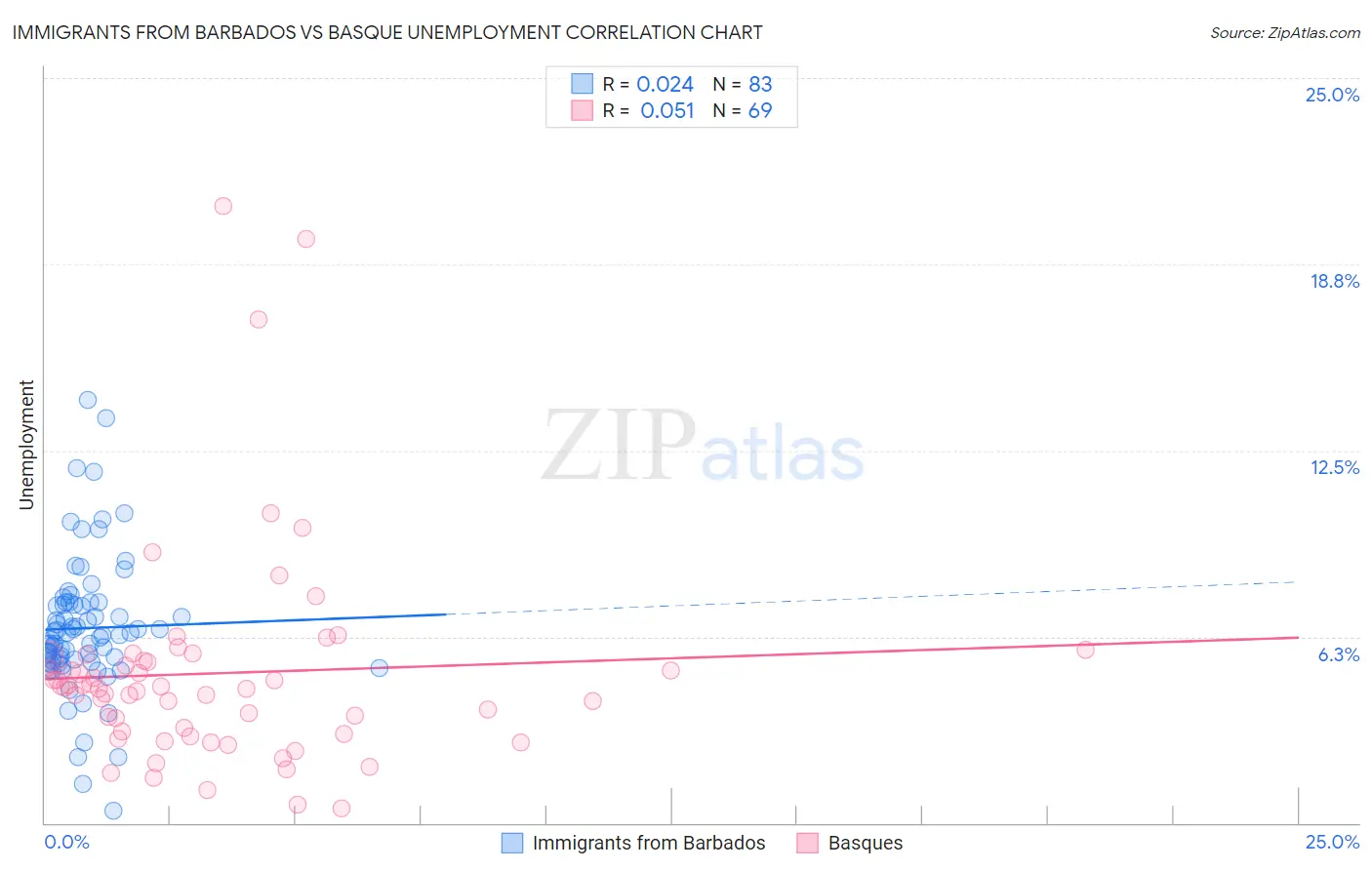 Immigrants from Barbados vs Basque Unemployment