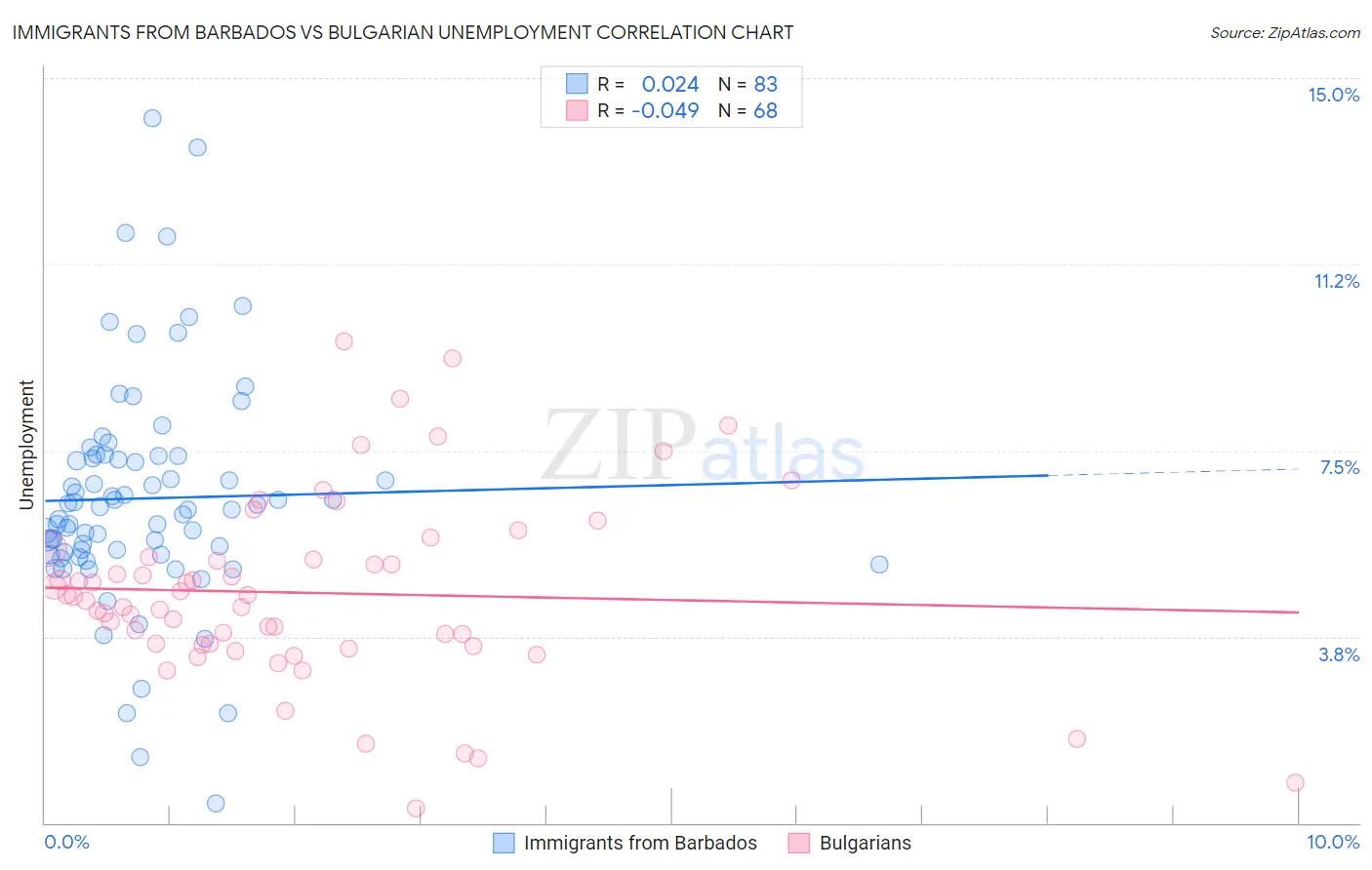 Immigrants from Barbados vs Bulgarian Unemployment