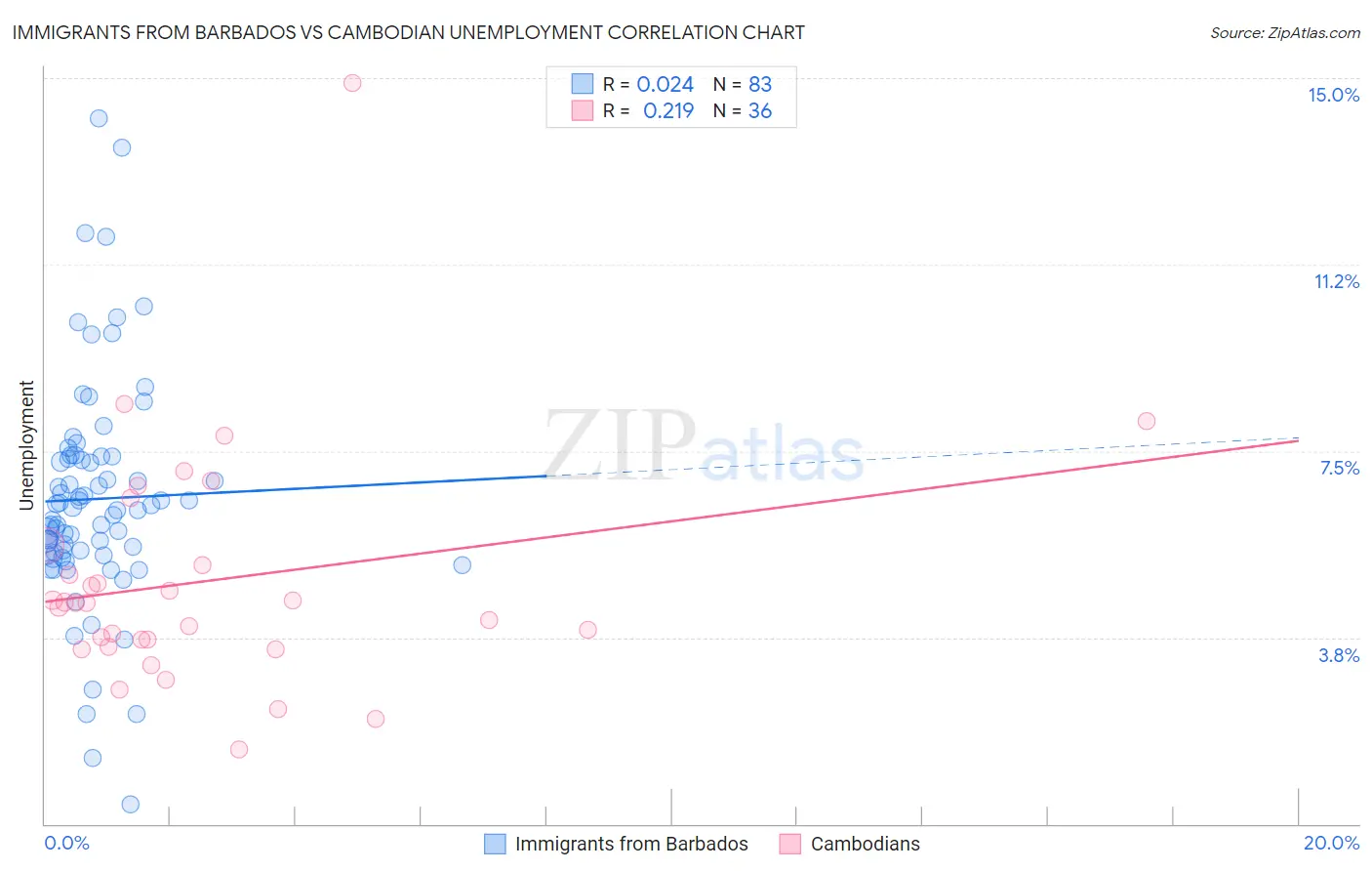 Immigrants from Barbados vs Cambodian Unemployment