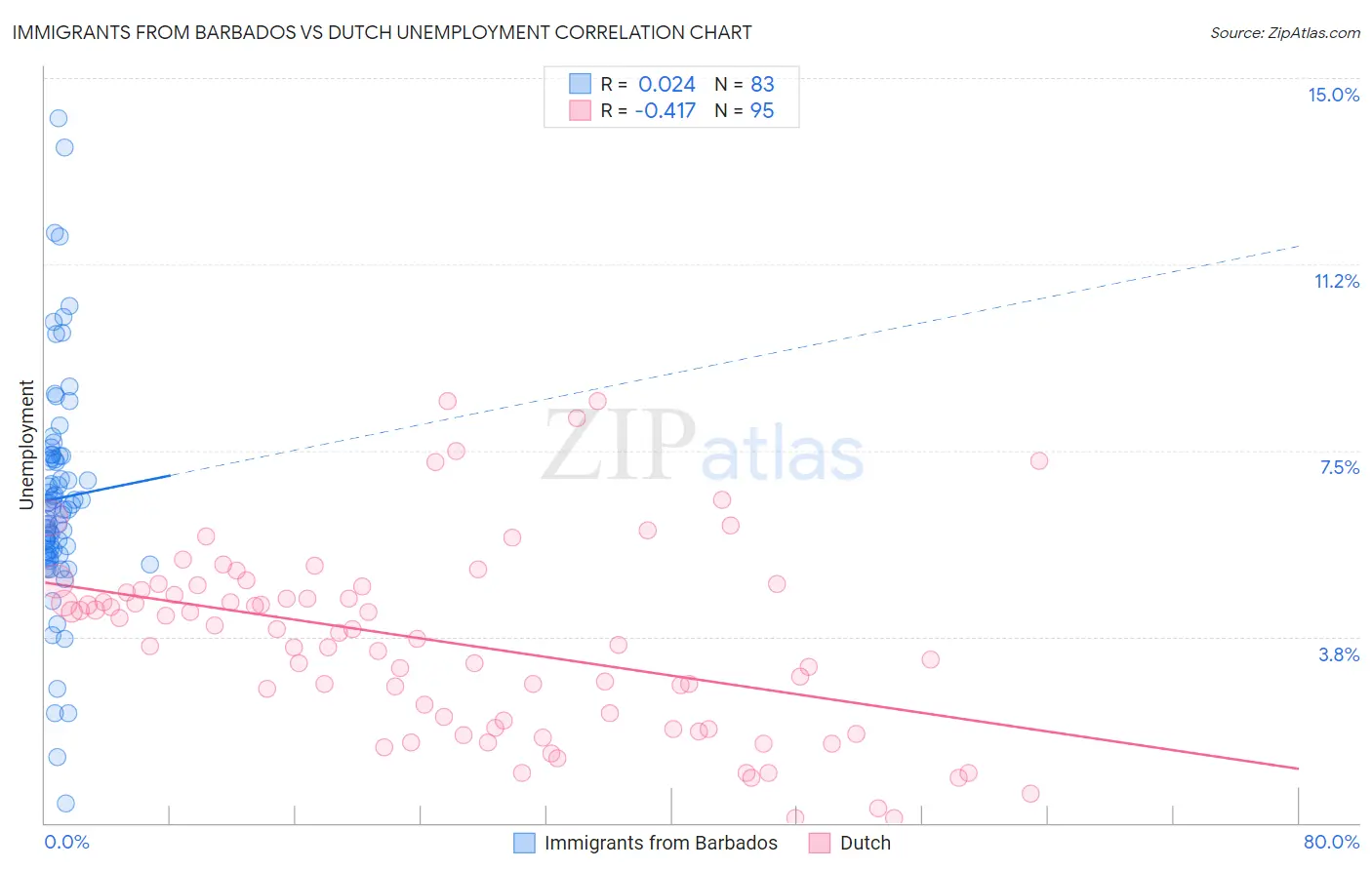 Immigrants from Barbados vs Dutch Unemployment