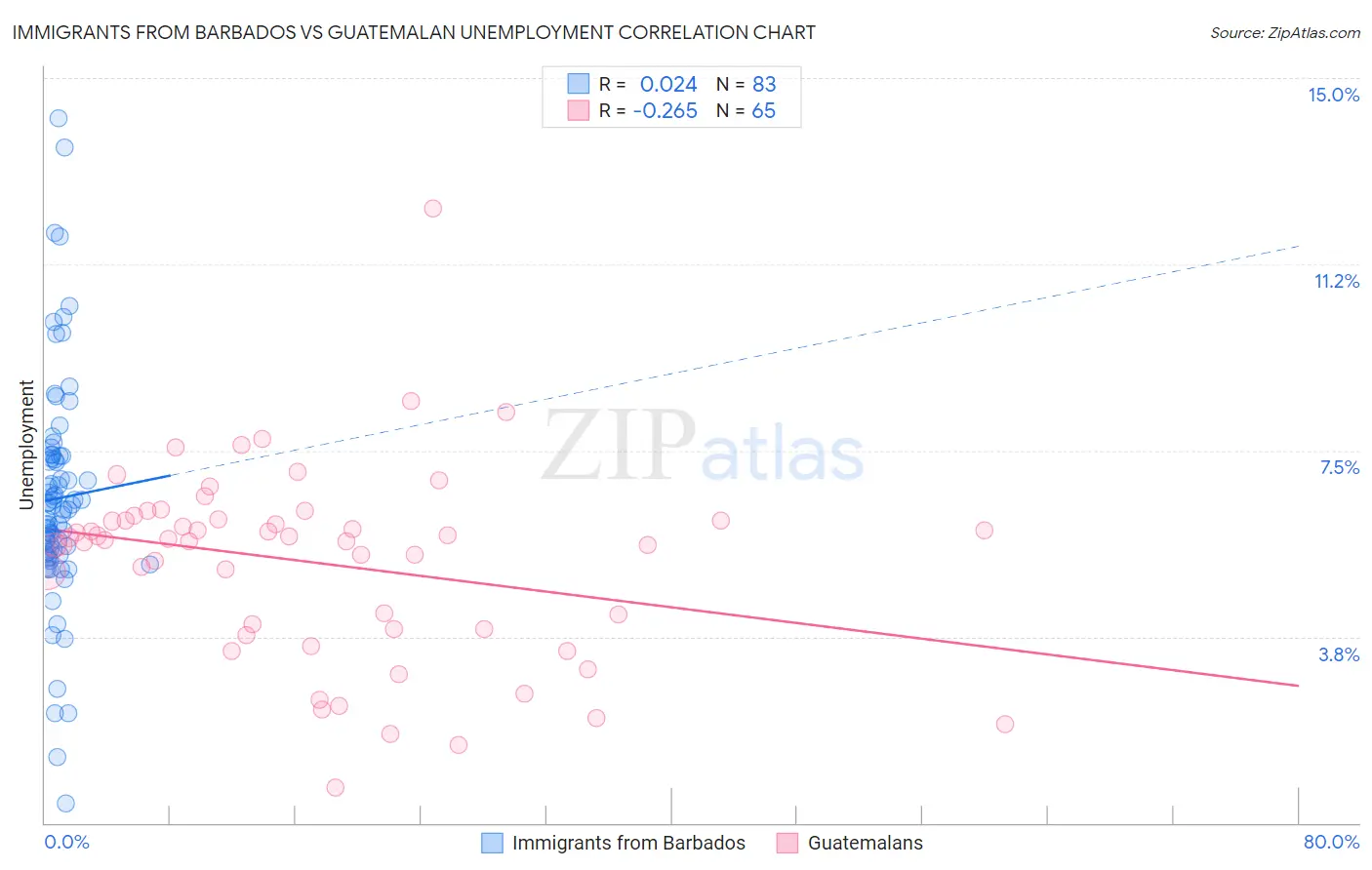 Immigrants from Barbados vs Guatemalan Unemployment