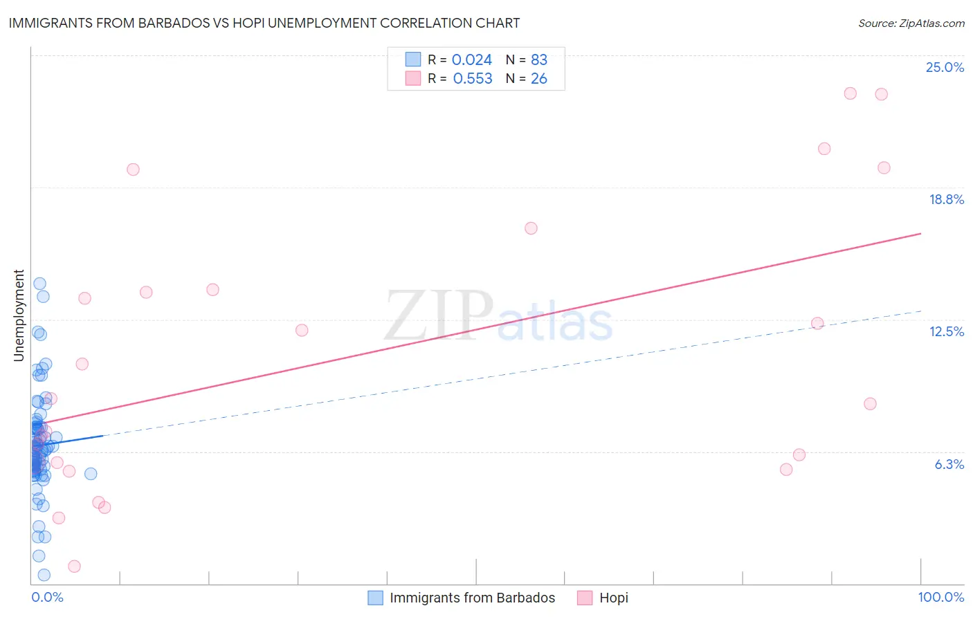 Immigrants from Barbados vs Hopi Unemployment