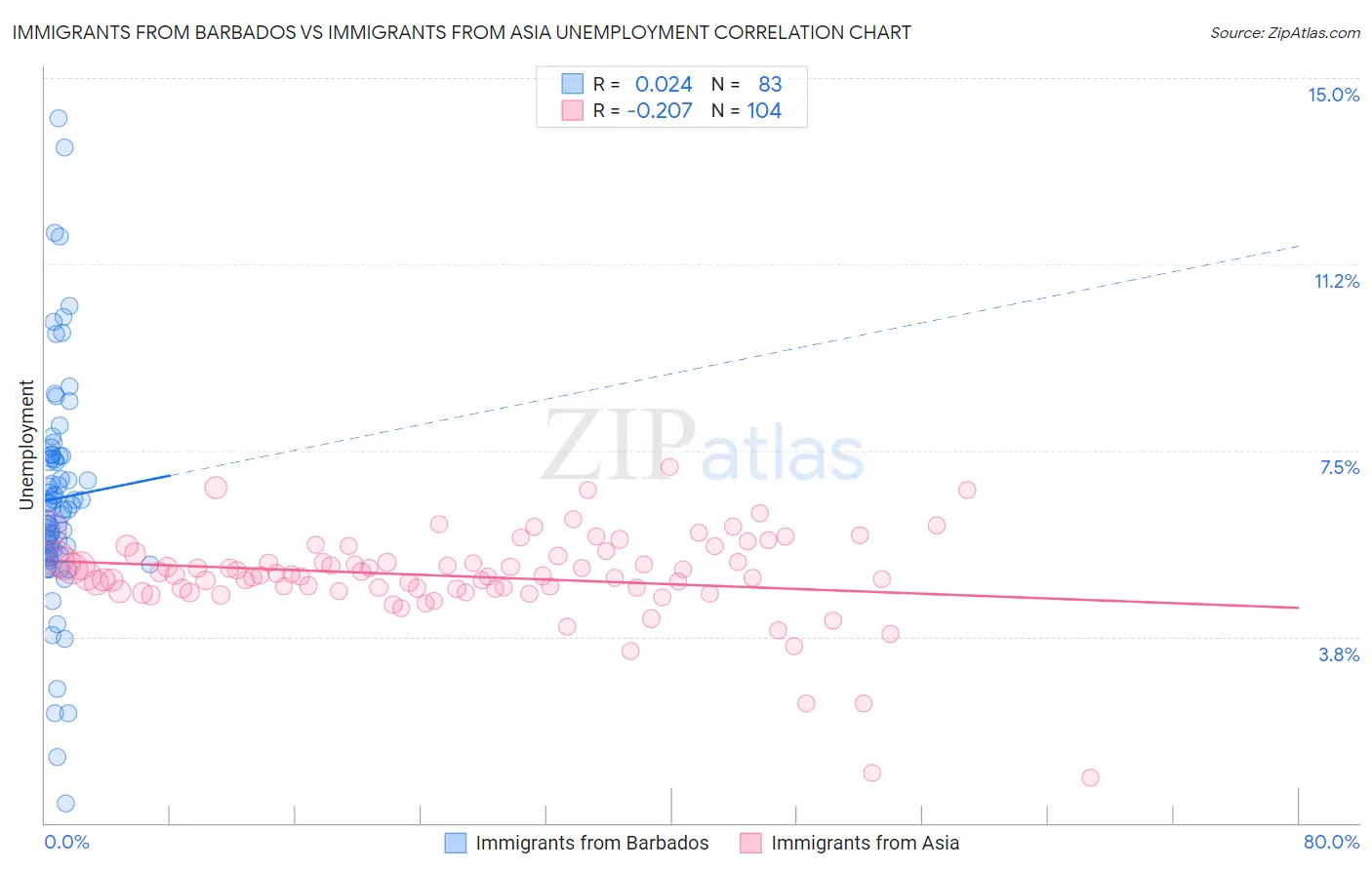 Immigrants from Barbados vs Immigrants from Asia Unemployment