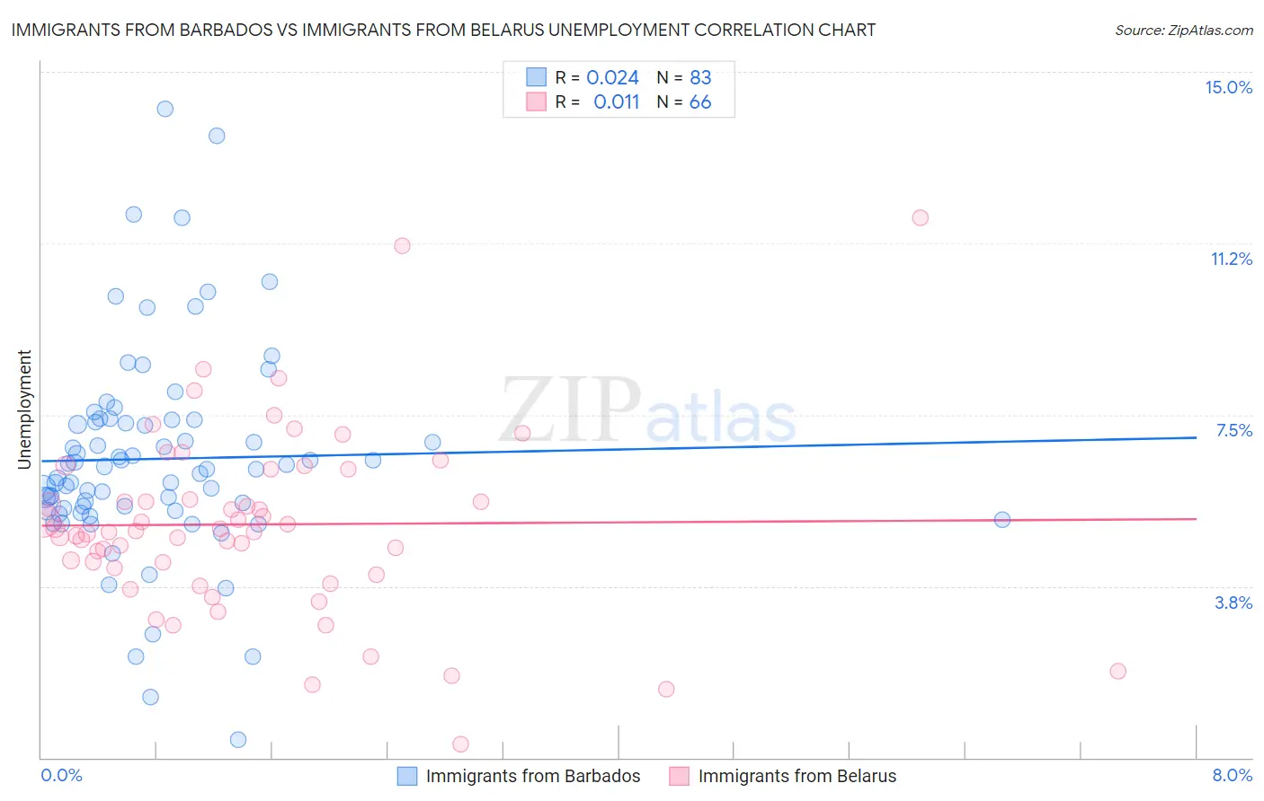 Immigrants from Barbados vs Immigrants from Belarus Unemployment