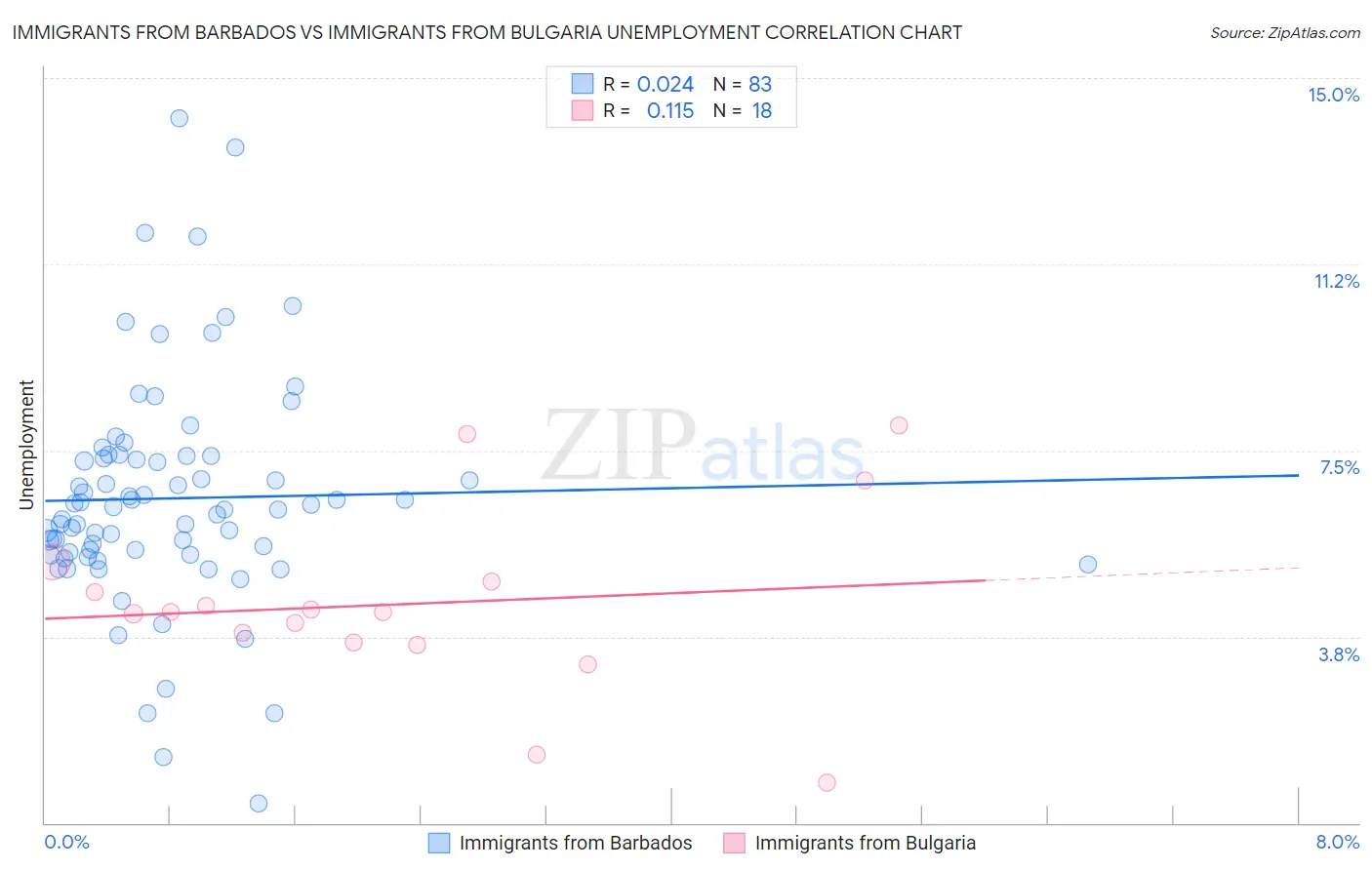 Immigrants from Barbados vs Immigrants from Bulgaria Unemployment