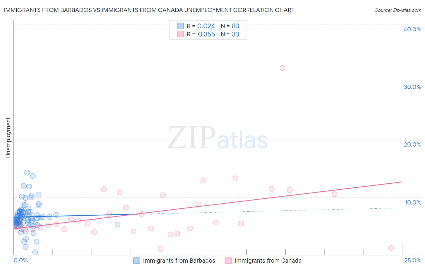 Immigrants from Barbados vs Immigrants from Canada Unemployment