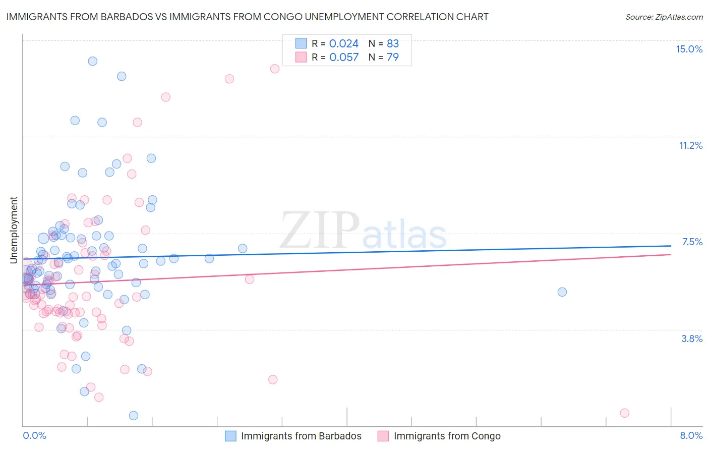 Immigrants from Barbados vs Immigrants from Congo Unemployment