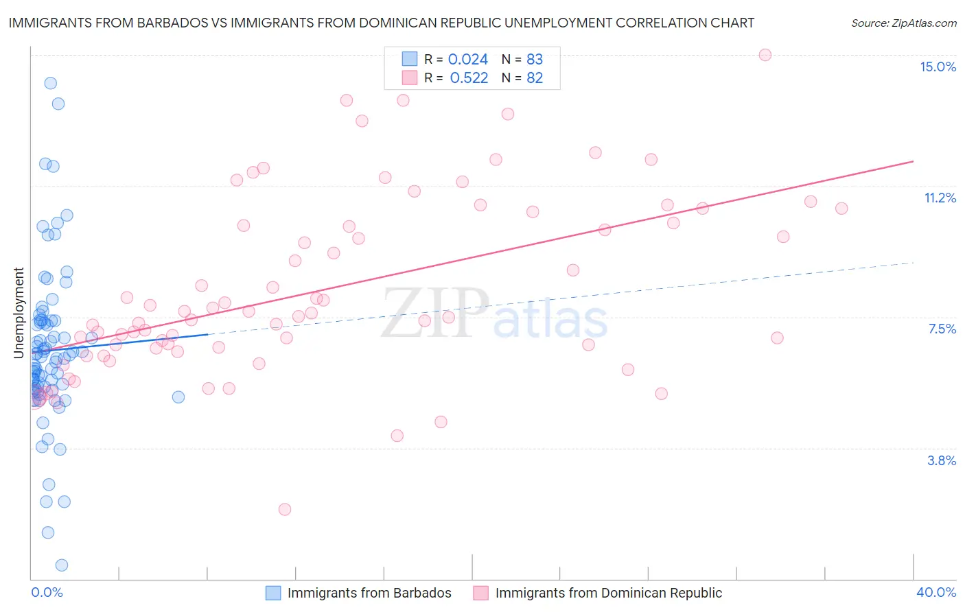 Immigrants from Barbados vs Immigrants from Dominican Republic Unemployment