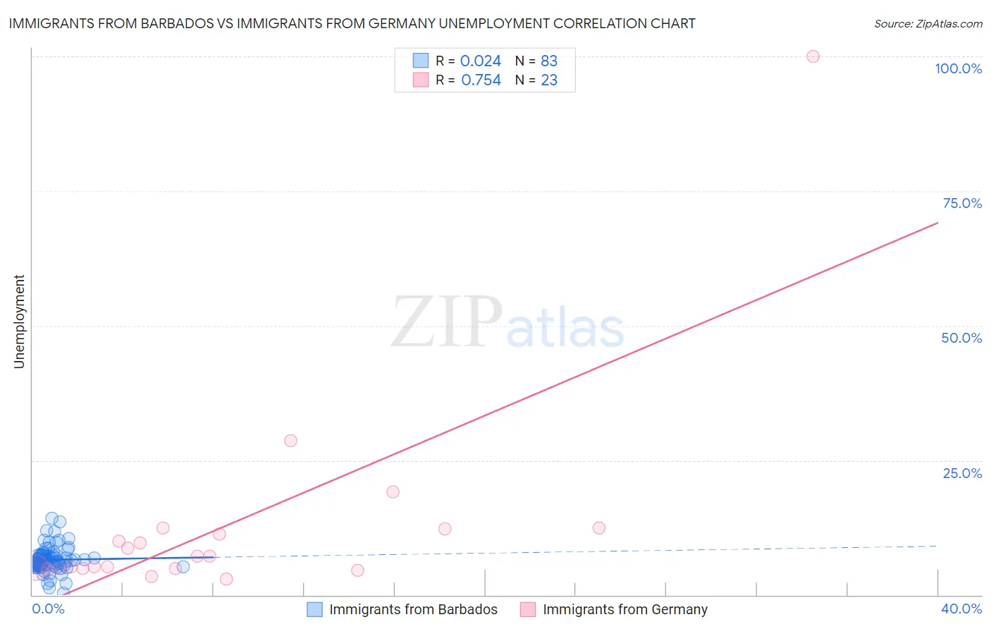 Immigrants from Barbados vs Immigrants from Germany Unemployment