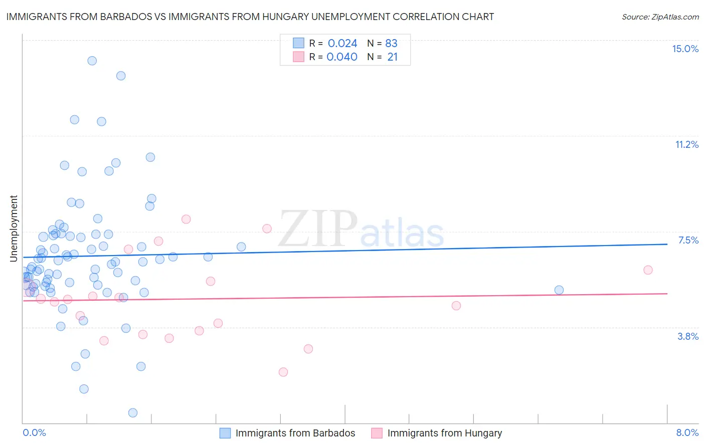 Immigrants from Barbados vs Immigrants from Hungary Unemployment