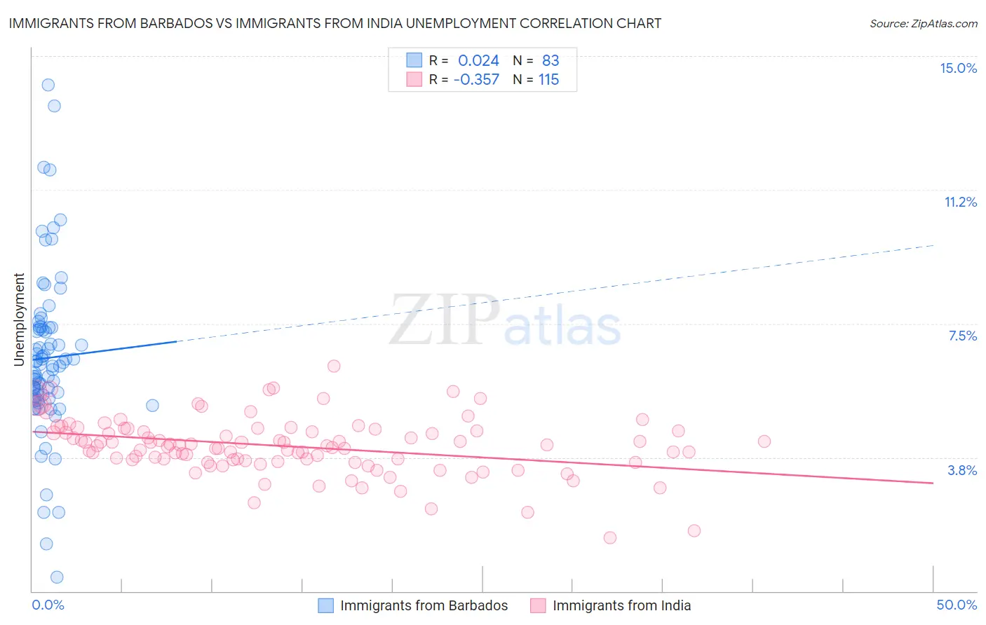 Immigrants from Barbados vs Immigrants from India Unemployment