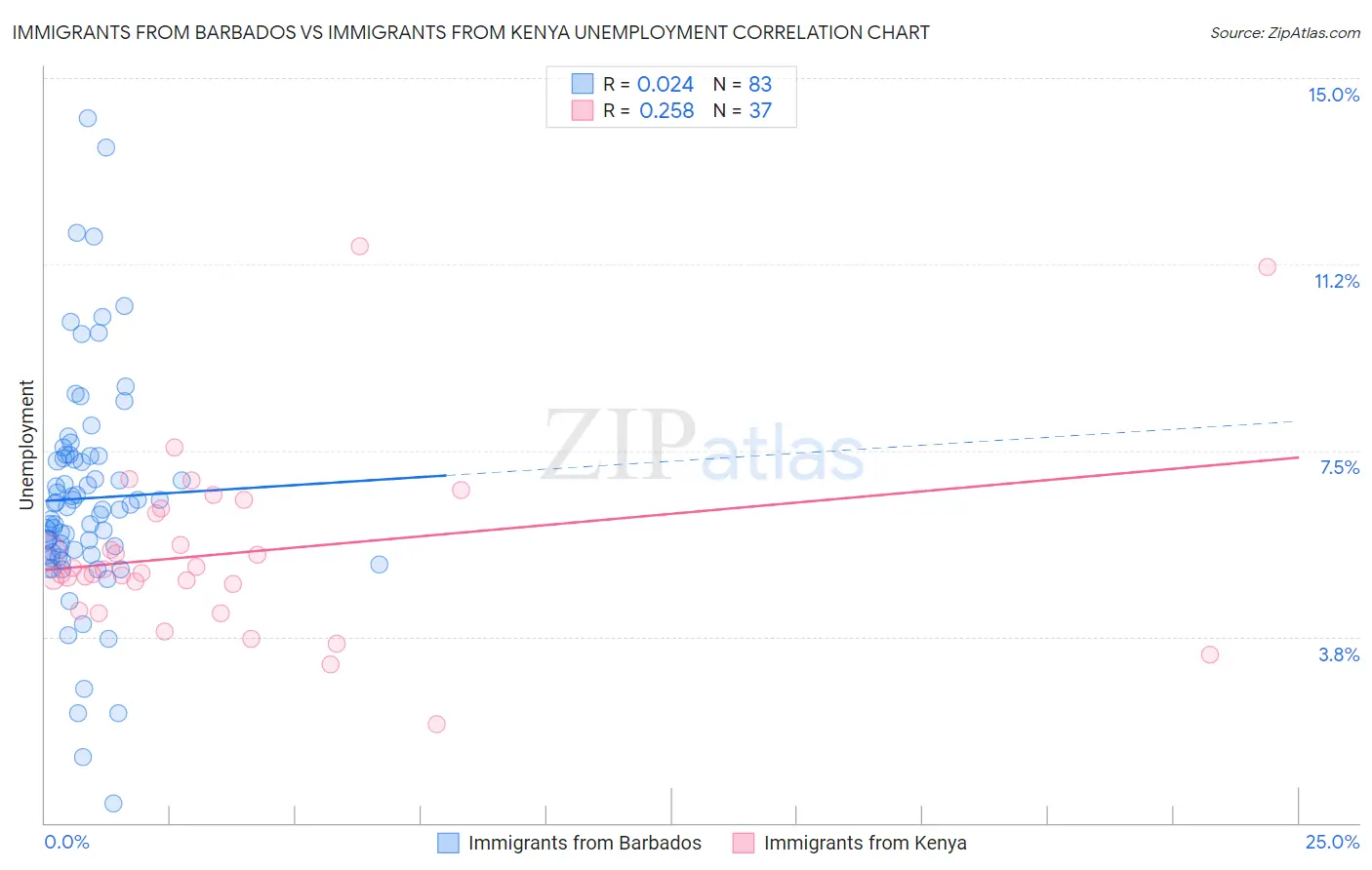 Immigrants from Barbados vs Immigrants from Kenya Unemployment