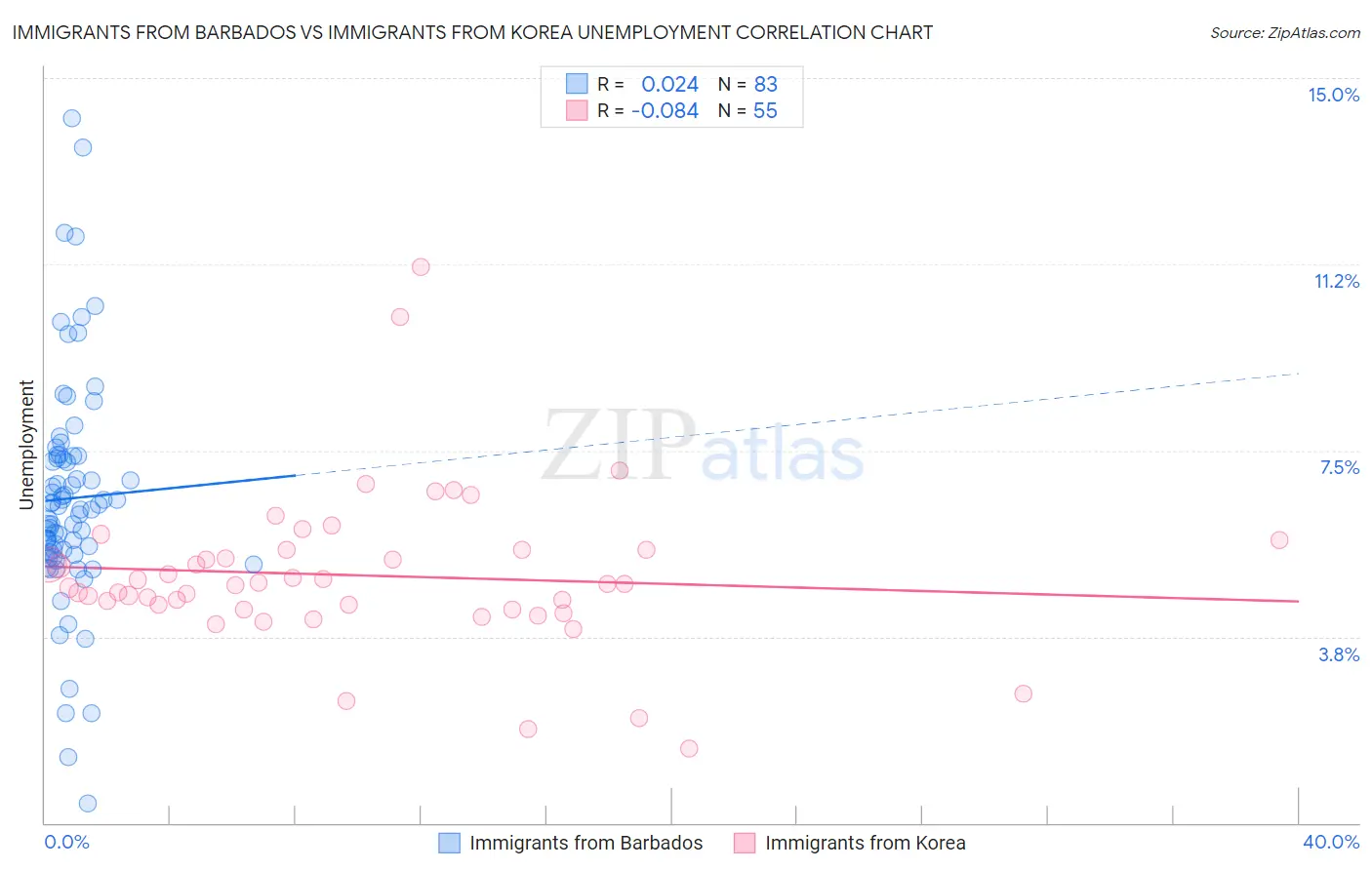 Immigrants from Barbados vs Immigrants from Korea Unemployment