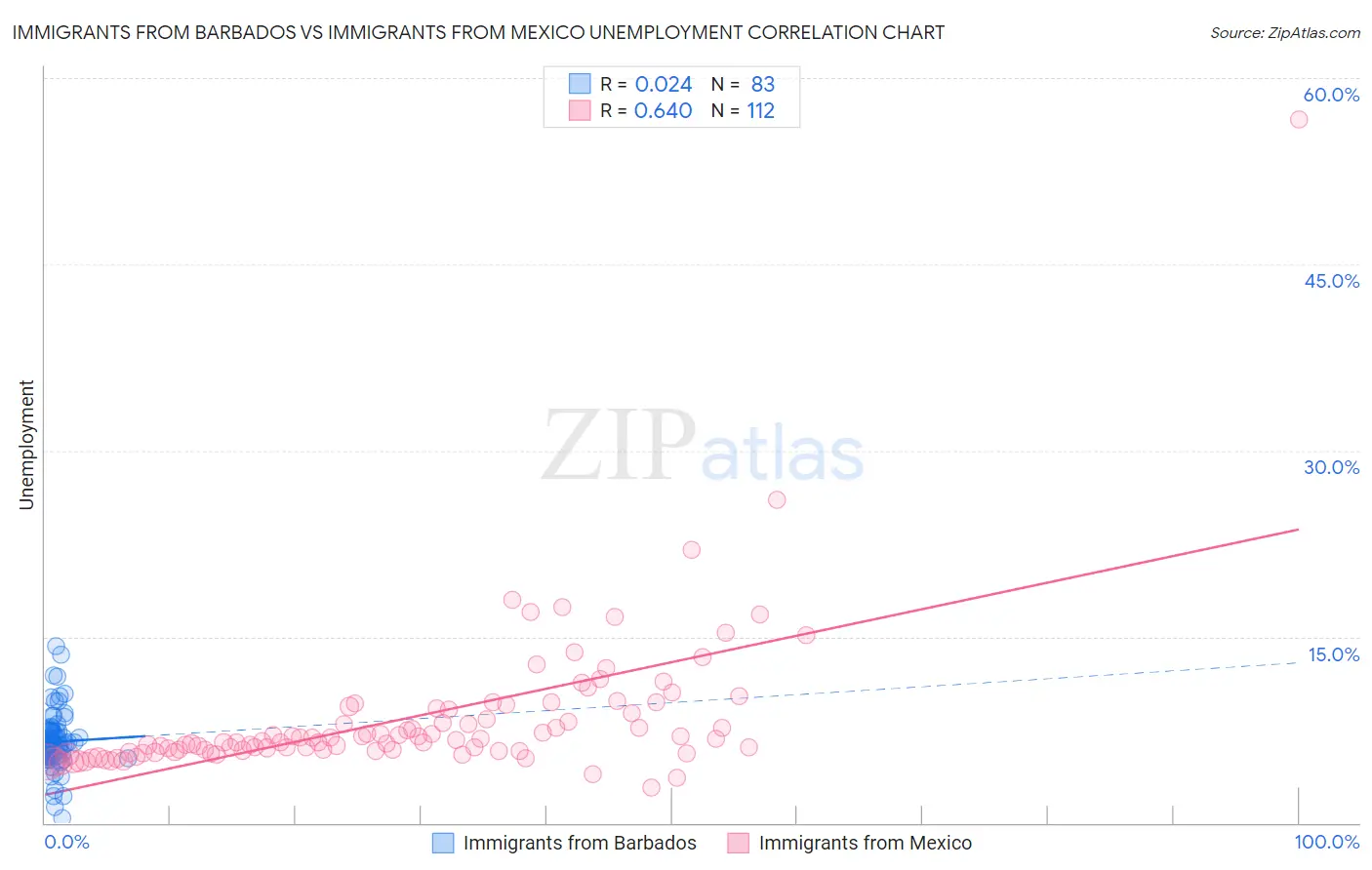 Immigrants from Barbados vs Immigrants from Mexico Unemployment