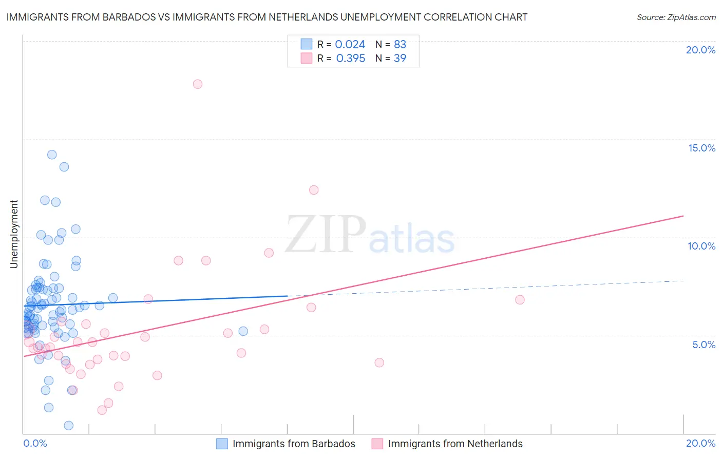 Immigrants from Barbados vs Immigrants from Netherlands Unemployment