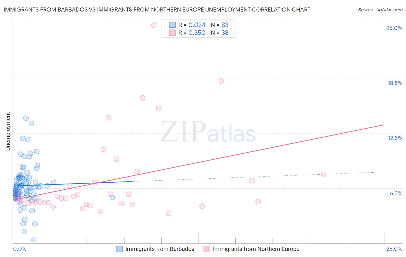 Immigrants from Barbados vs Immigrants from Northern Europe Unemployment