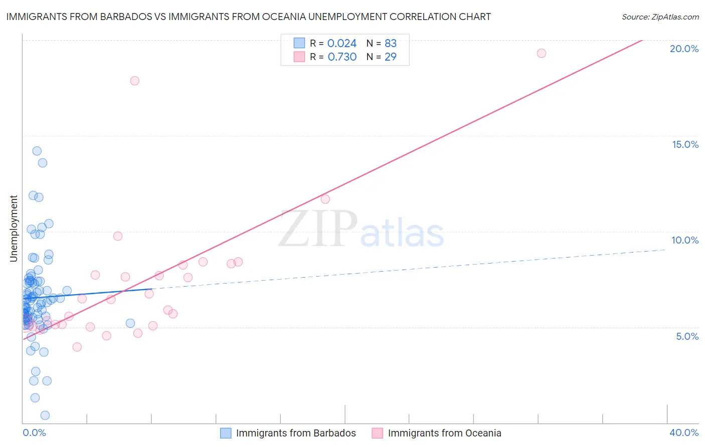 Immigrants from Barbados vs Immigrants from Oceania Unemployment