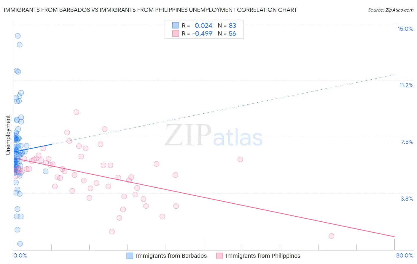 Immigrants from Barbados vs Immigrants from Philippines Unemployment