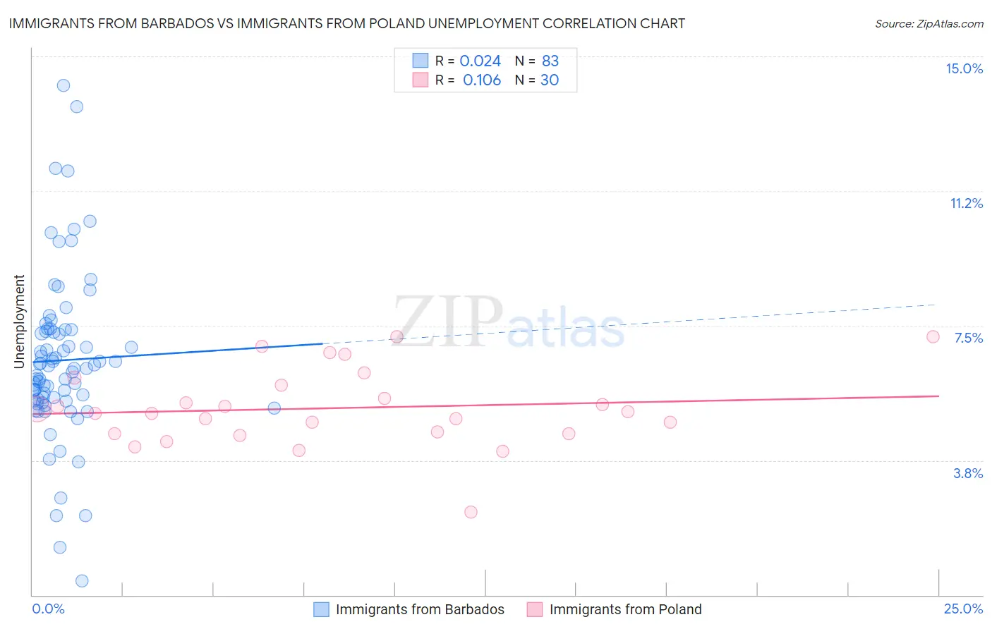 Immigrants from Barbados vs Immigrants from Poland Unemployment