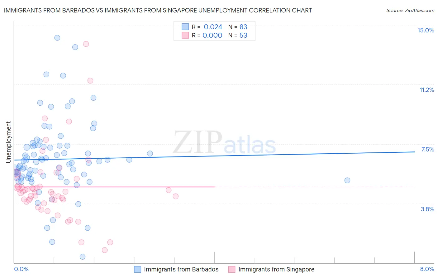 Immigrants from Barbados vs Immigrants from Singapore Unemployment