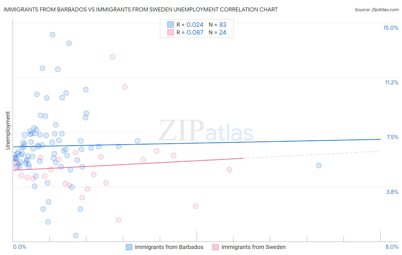 Immigrants from Barbados vs Immigrants from Sweden Unemployment