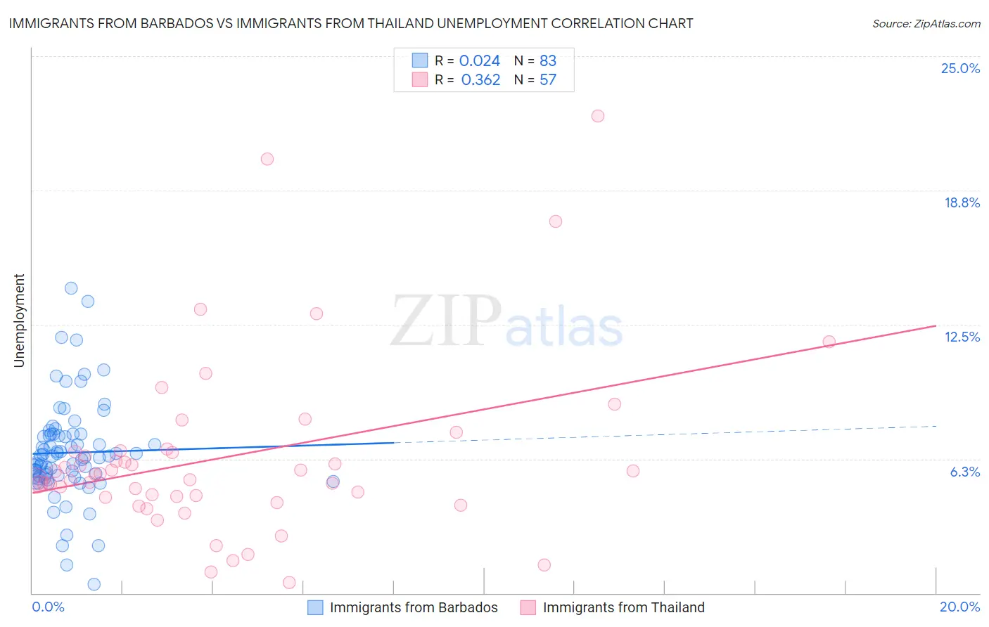 Immigrants from Barbados vs Immigrants from Thailand Unemployment