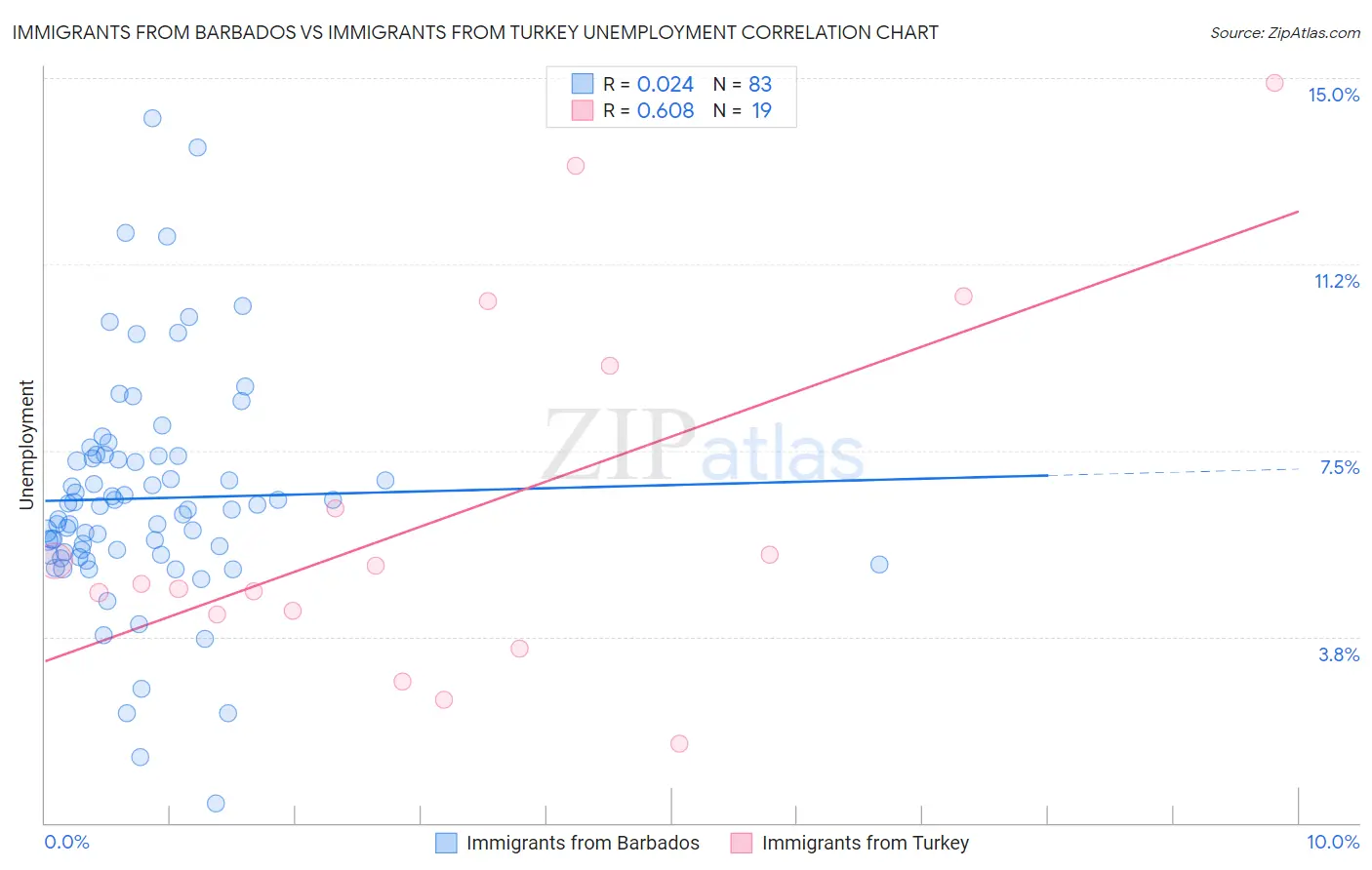 Immigrants from Barbados vs Immigrants from Turkey Unemployment