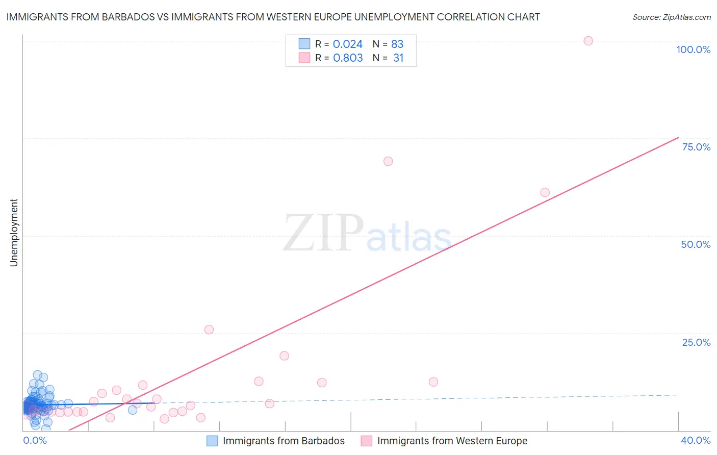 Immigrants from Barbados vs Immigrants from Western Europe Unemployment