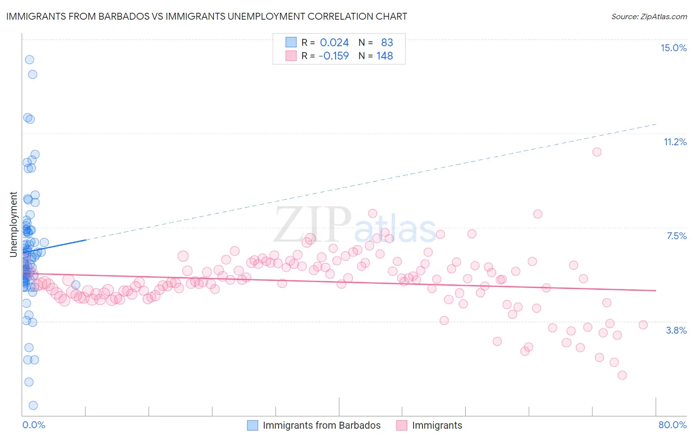 Immigrants from Barbados vs Immigrants Unemployment