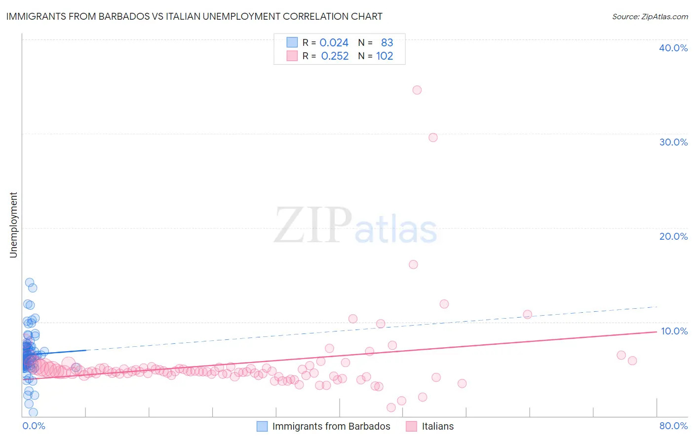 Immigrants from Barbados vs Italian Unemployment