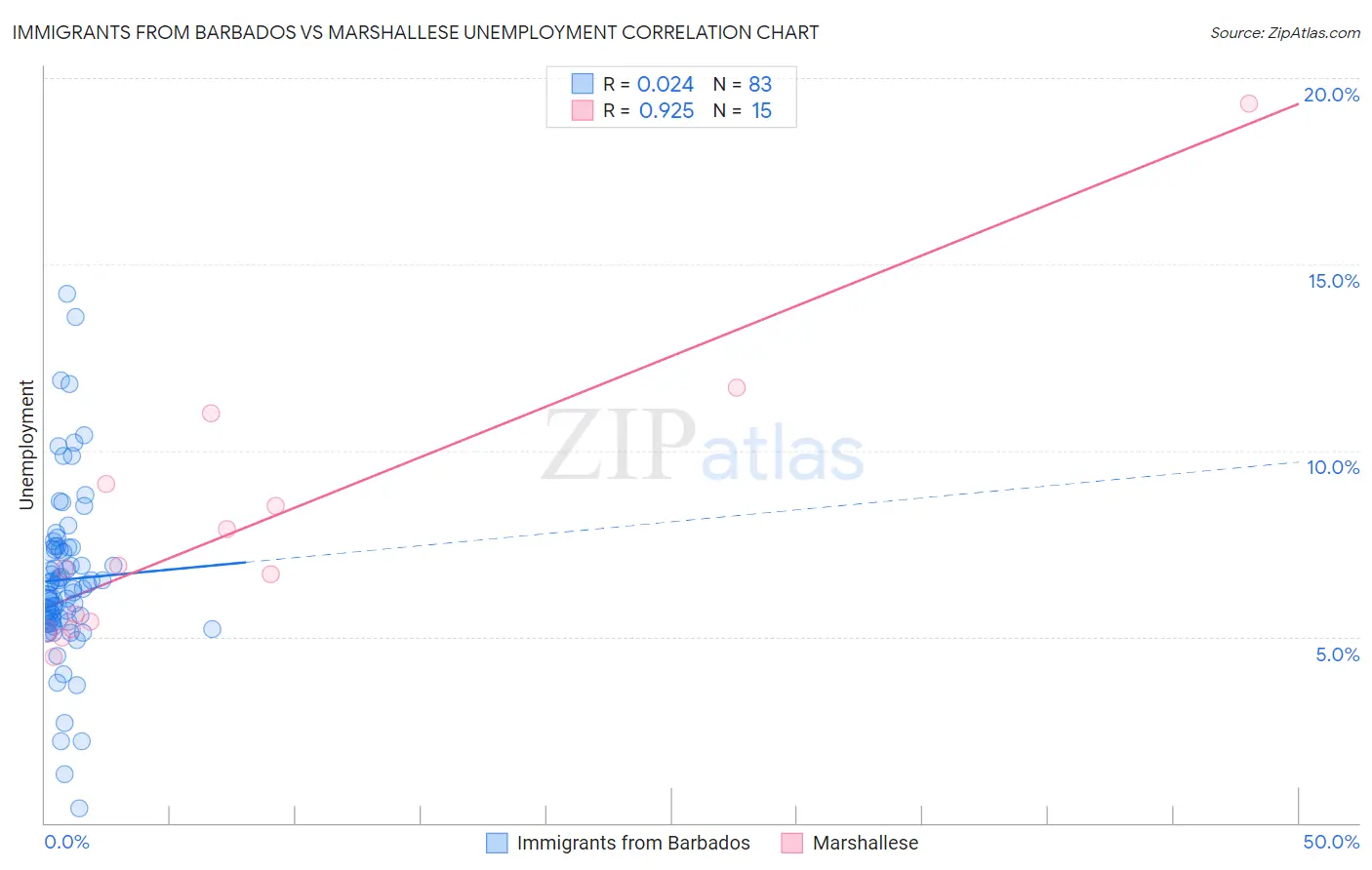 Immigrants from Barbados vs Marshallese Unemployment