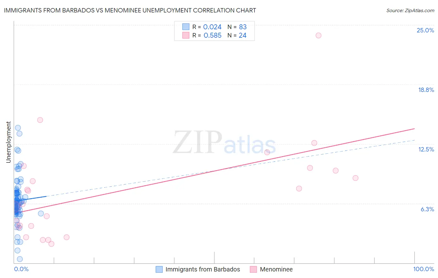 Immigrants from Barbados vs Menominee Unemployment