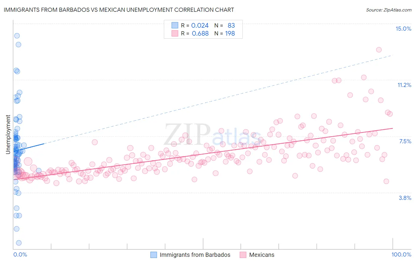 Immigrants from Barbados vs Mexican Unemployment