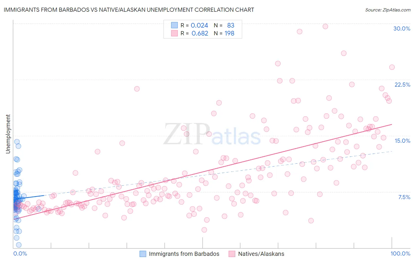 Immigrants from Barbados vs Native/Alaskan Unemployment