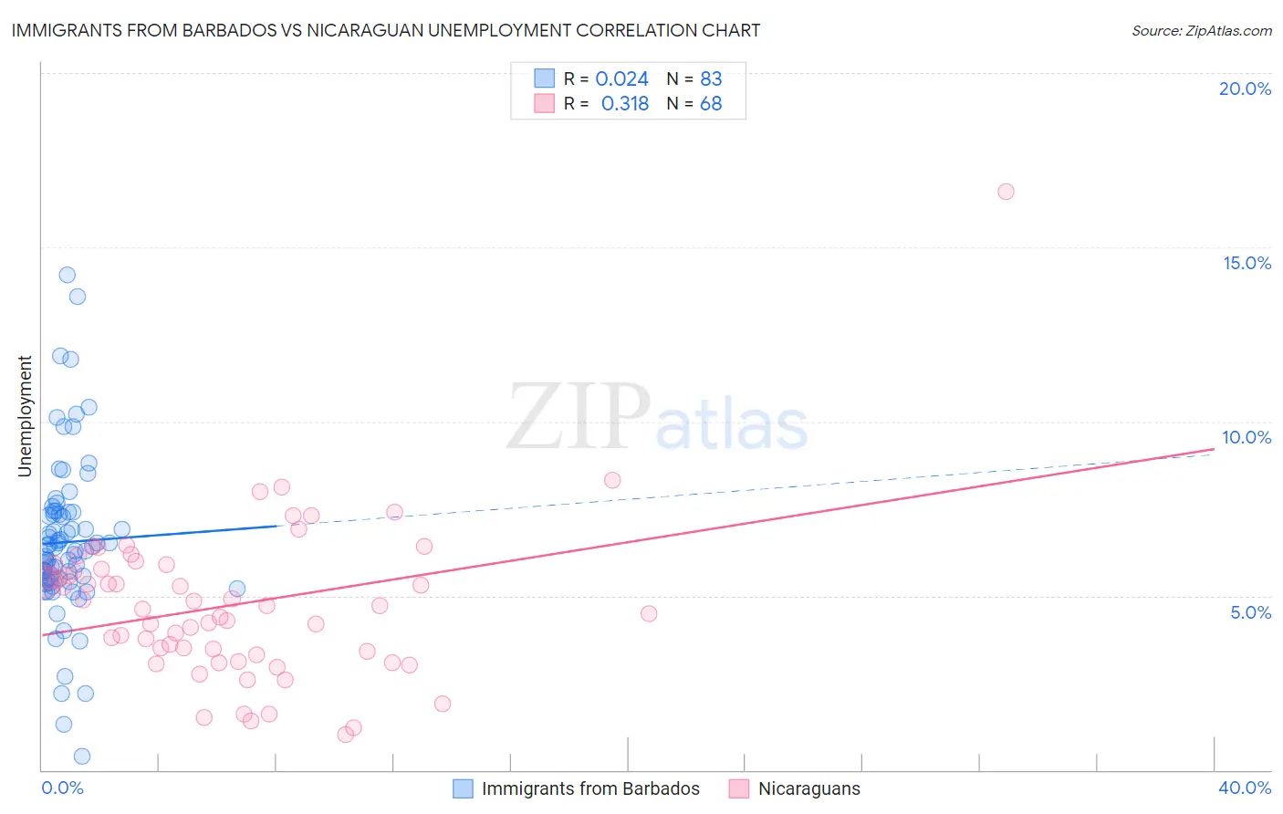 Immigrants from Barbados vs Nicaraguan Unemployment