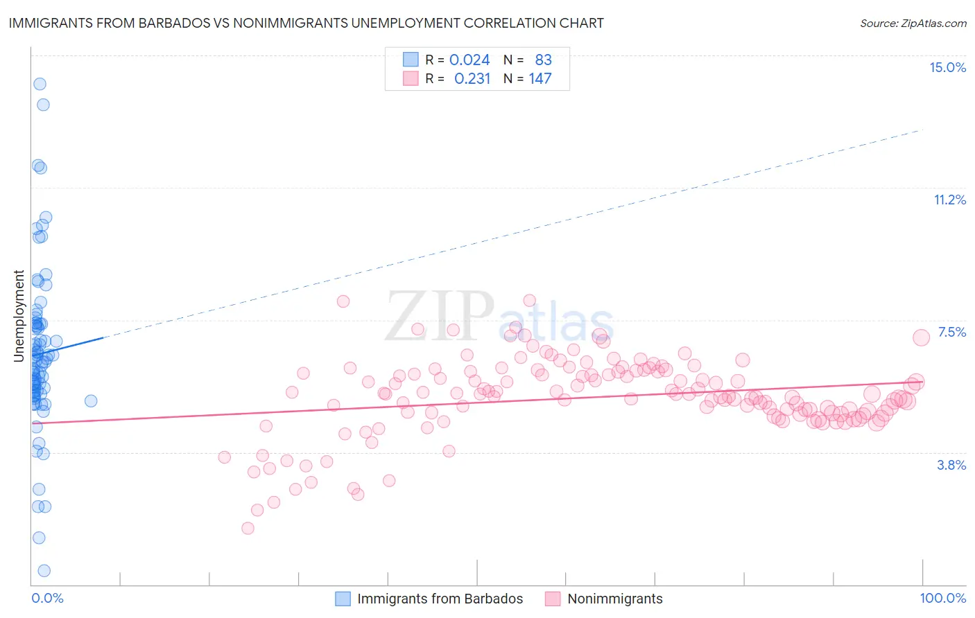 Immigrants from Barbados vs Nonimmigrants Unemployment