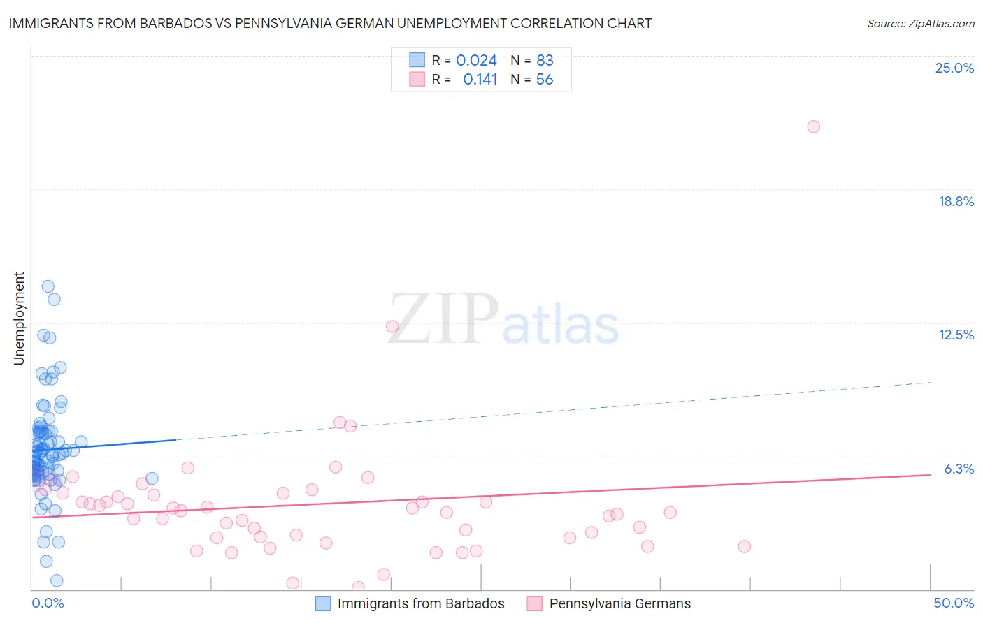 Immigrants from Barbados vs Pennsylvania German Unemployment